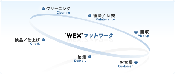 WEXフットワーク